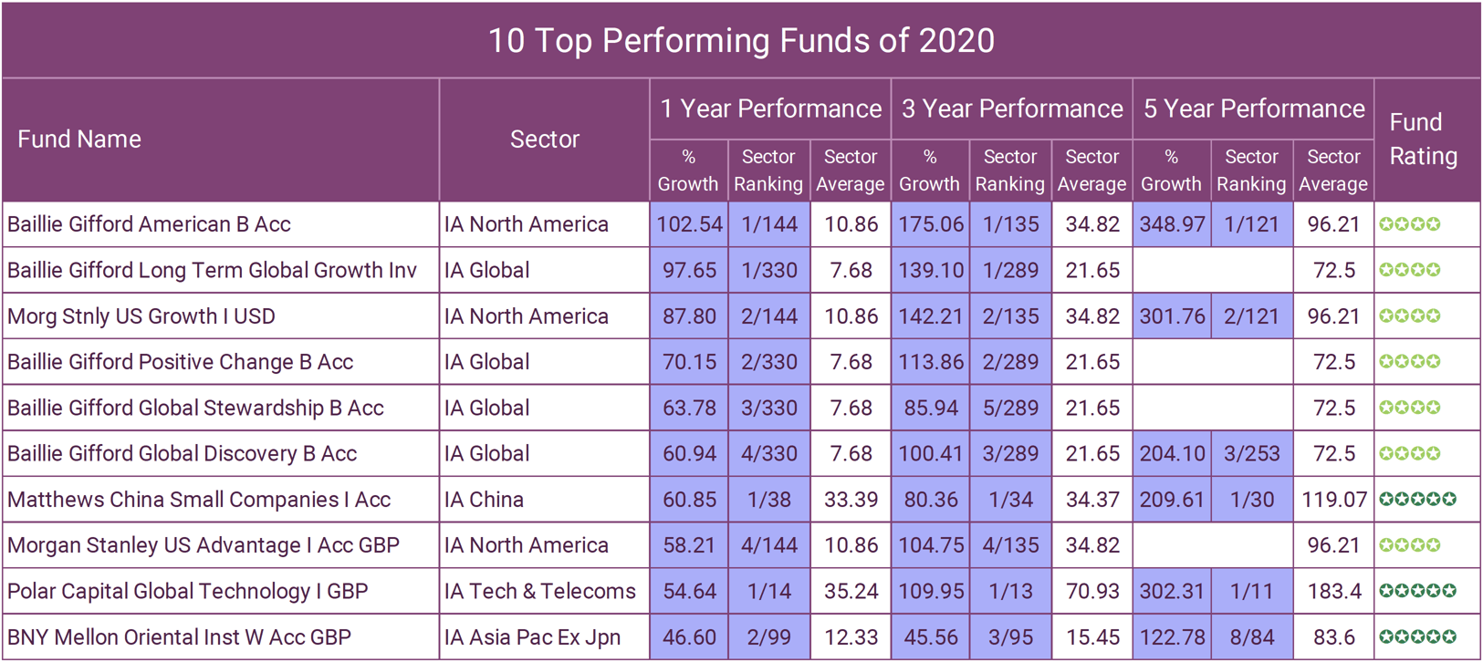 The Best Performing Funds of 2020